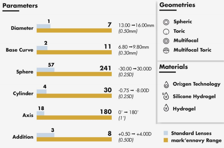 parameters comparision