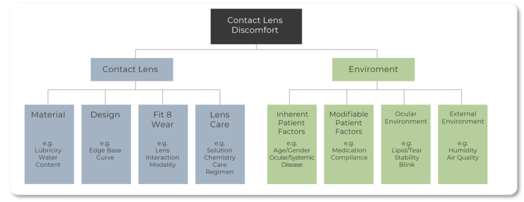 Contact Lens Discomfort Factors