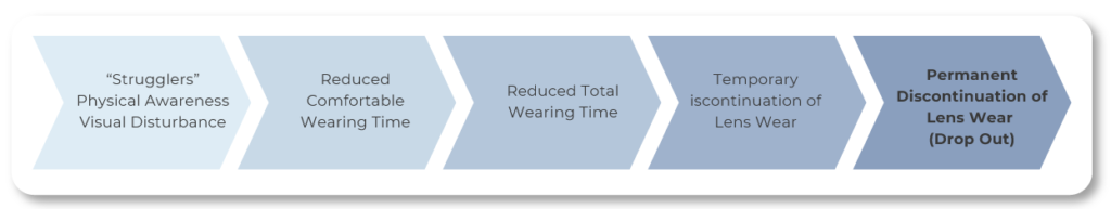 Progression of Contact Lens Discomfort