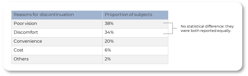 Reasons for contact lens discontinuation (Rueff's study)